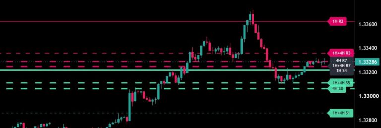 Intelligent S&R Lines on GBPUSD, 15 minutes: resistance in pink and support in mint, labelled with the timeframe they come from (1H, 4H).