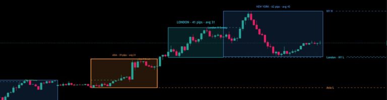 AE Sessions on GBPUSD, 15 minutes: Asia, London and New York as boxes with their range in pips and the average.