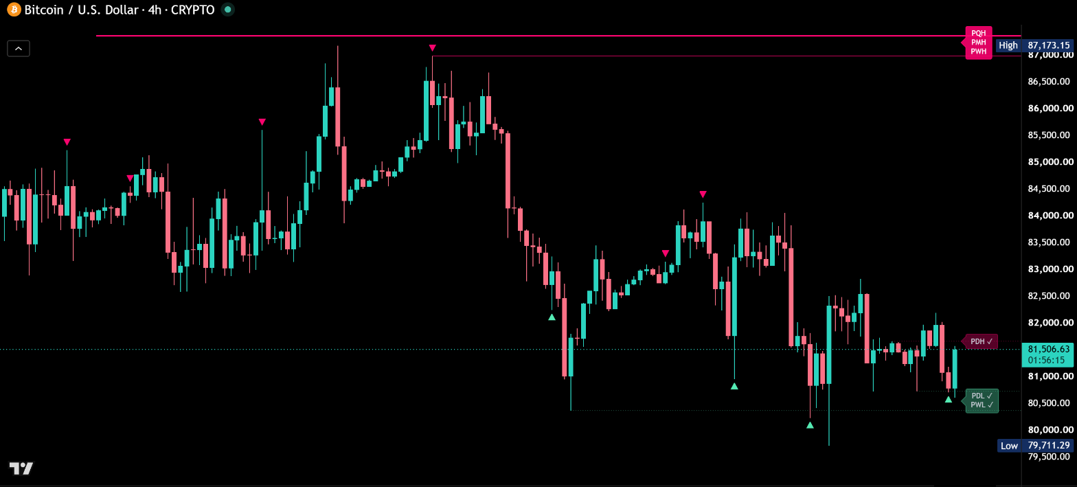 Multi-Timeframe Liquidity Levels on BTCUSD 4 hours with quarterly, monthly and weekly highs at the top and sweep markers on both sides