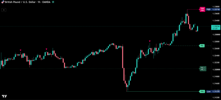 Multi-Timeframe Liquidity Levels on a TradingView chart