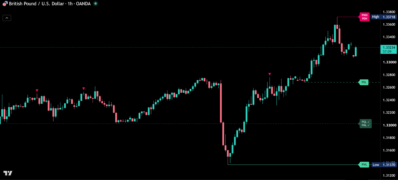 Multi-Timeframe Liquidity Levels on a TradingView chart