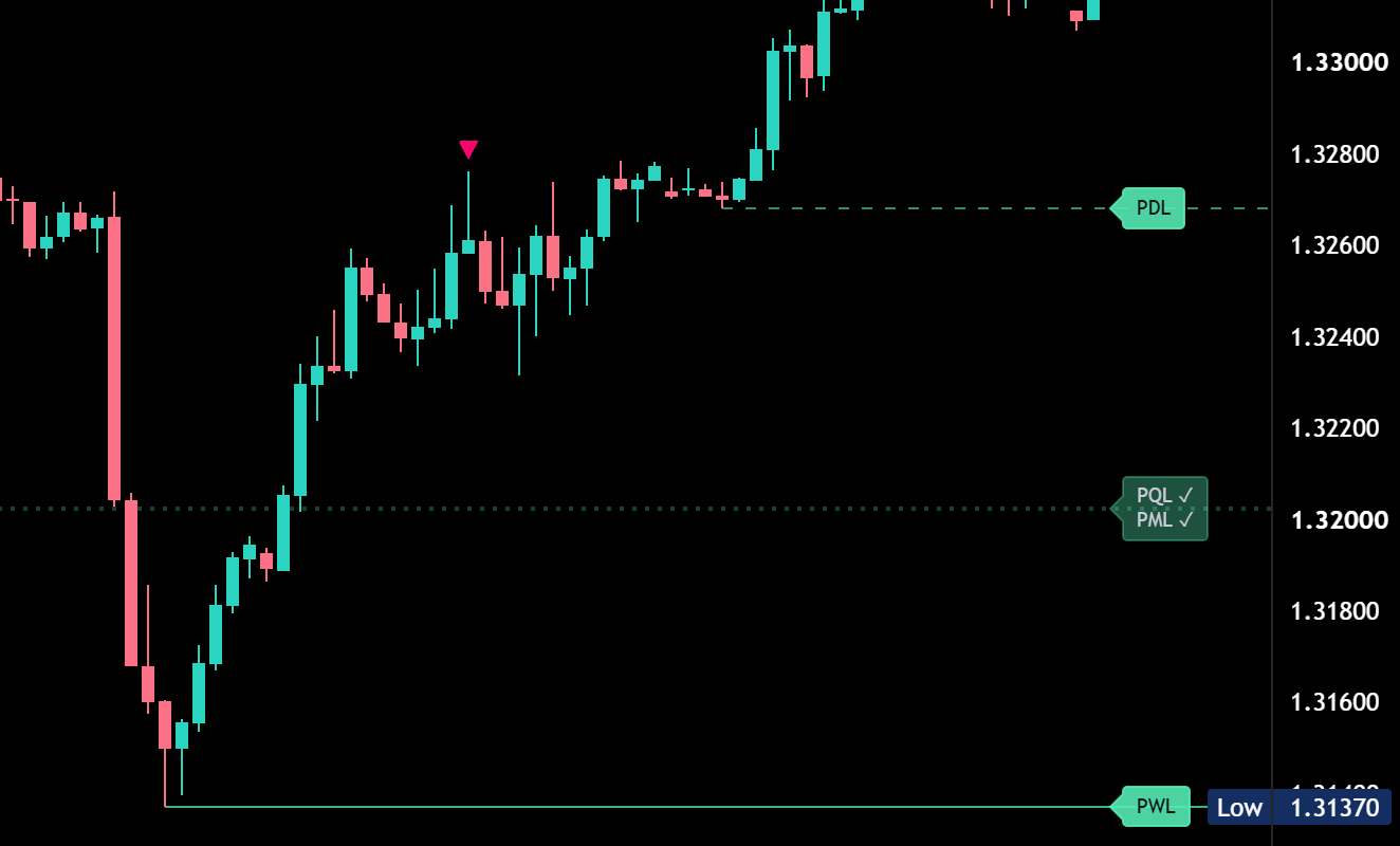 Close-up of Multi-Timeframe Liquidity Levels on GBPUSD 1 hour: sweep marker above a wick and taken PQL and PML levels with check marks