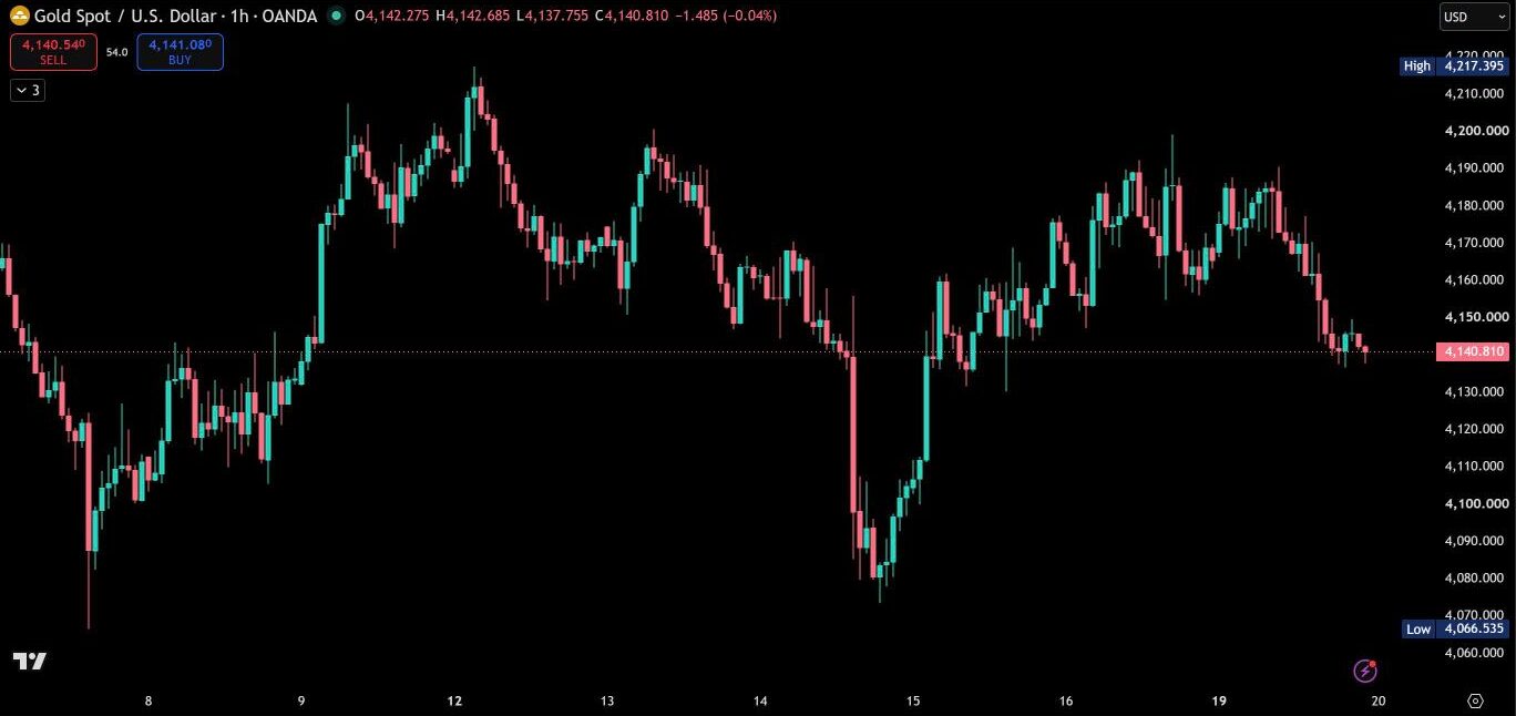 The same TradingView chart without Order Blocks