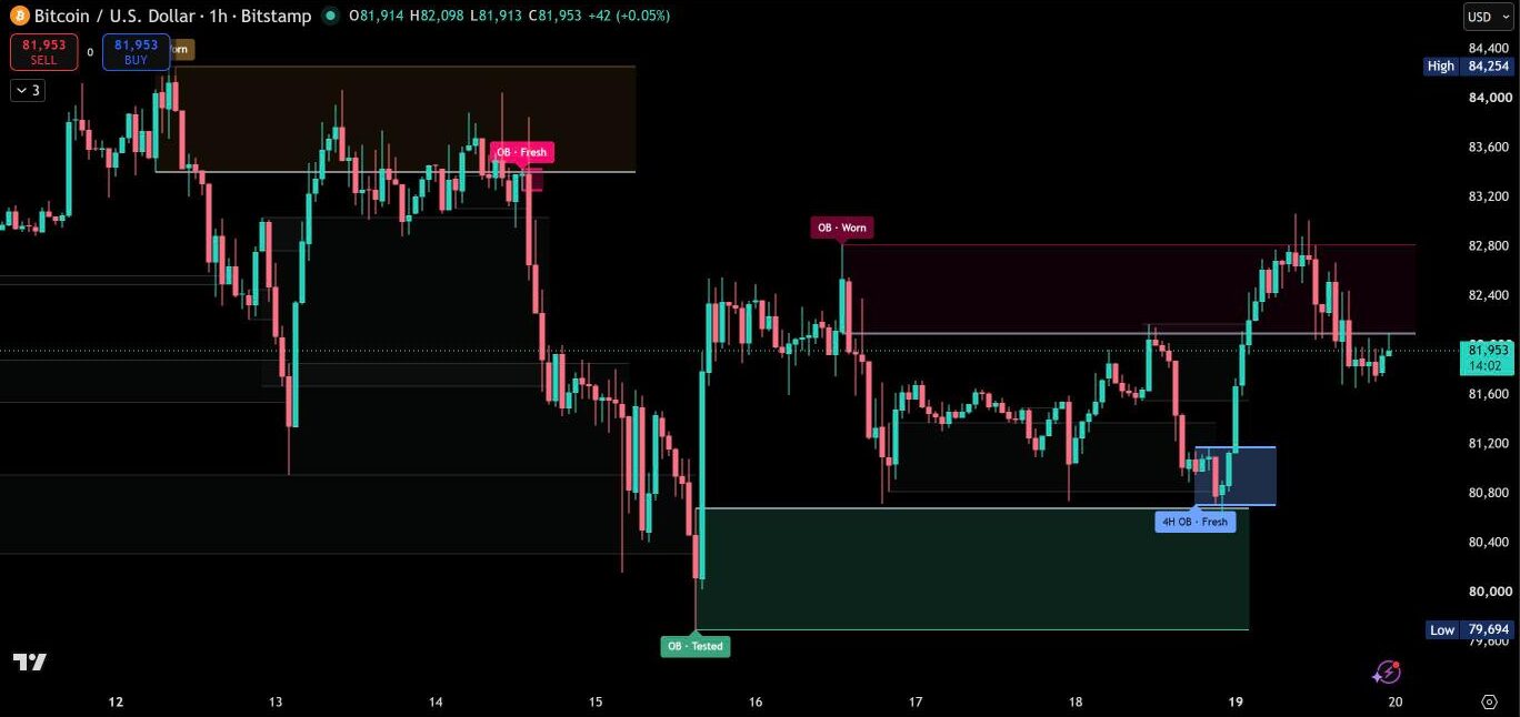 Order Blocks on BTCUSD 1 hour with a worn bearish order block, a fresh 4-hour order block in blue and a tested bullish order block