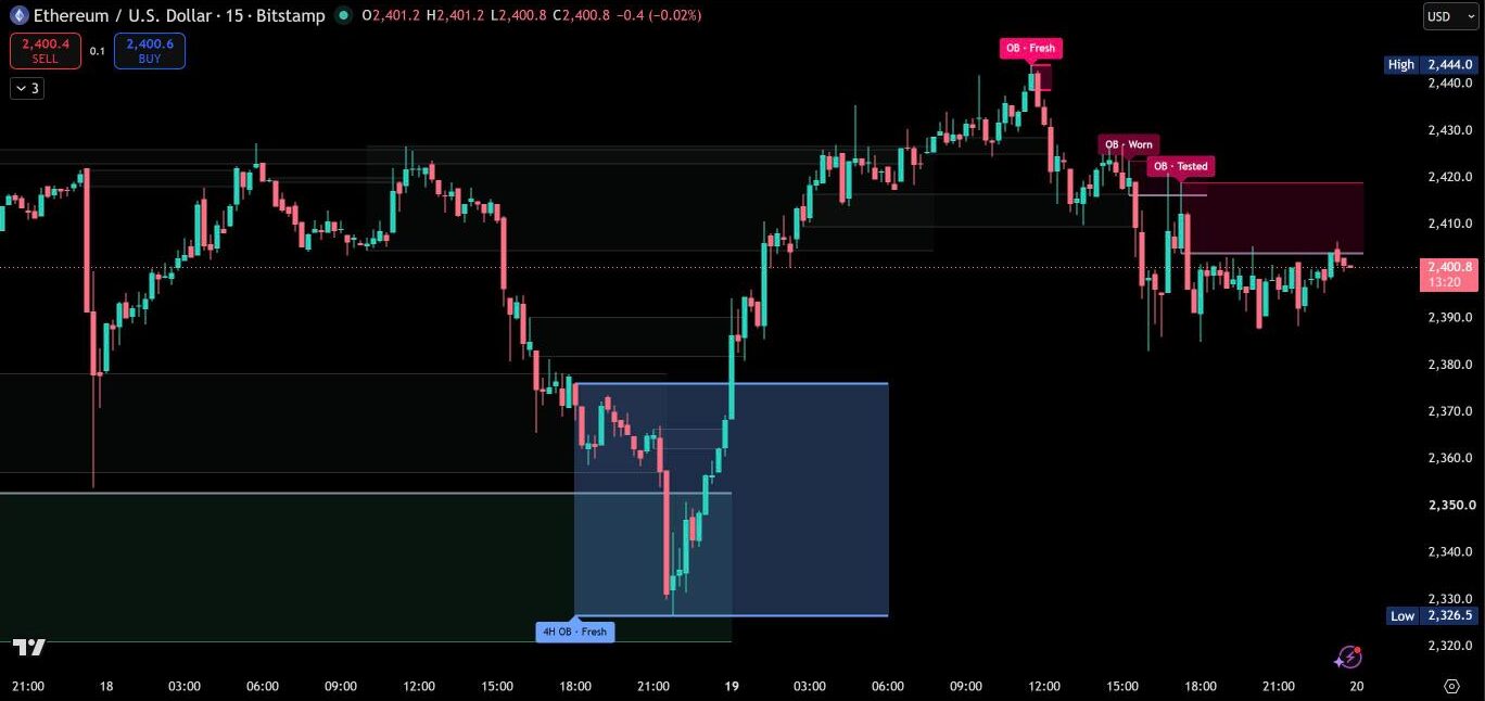 Order Blocks on ETHUSD 15 minutes with a tested bearish order block above price and a fresh 4-hour order block in blue
