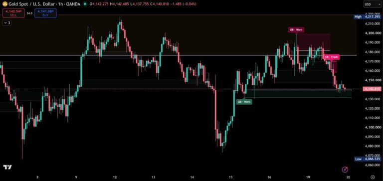 Order Blocks on a TradingView chart