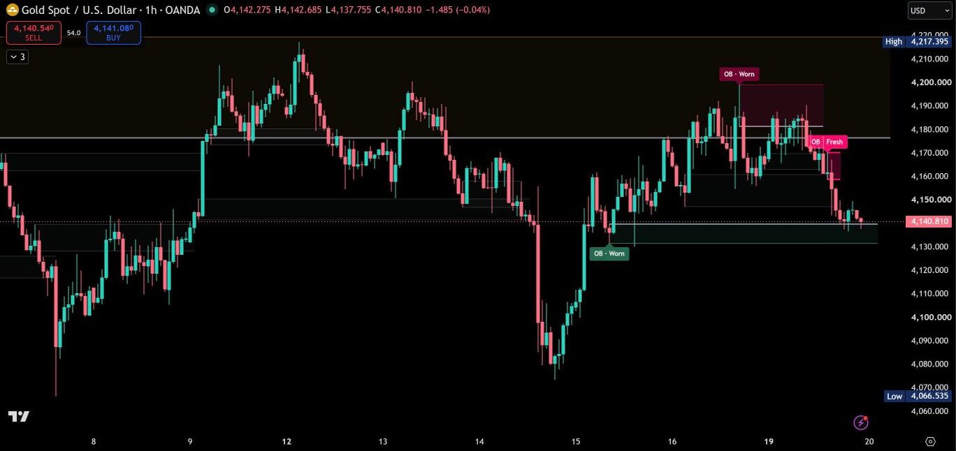 Order Blocks on a TradingView chart