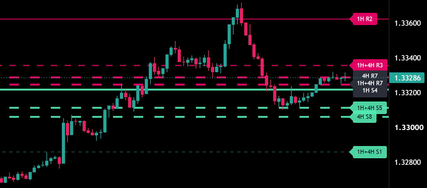 Close-up of Intelligent S&R Lines price tags on GBPUSD with 1H+4H confluence labels