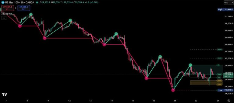 ZigZag Pro on a TradingView chart